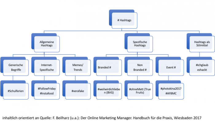 Arten von Hashtags